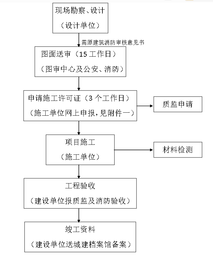 上海办公室装修报建流程图